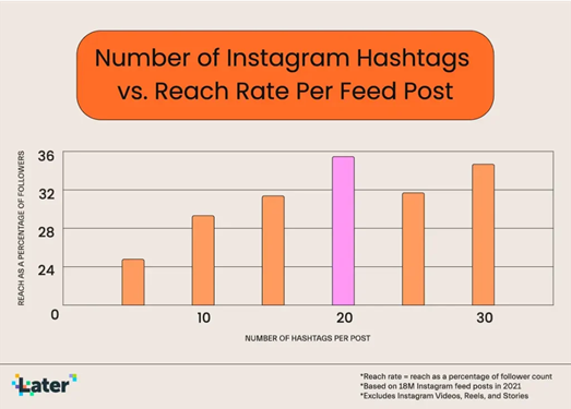 An infographic showing popular graphic design hashtags