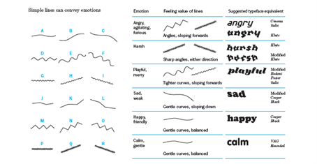 Examples of different fonts and the emotions they convey.